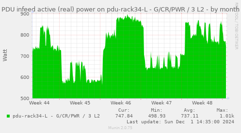 PDU infeed active (real) power on pdu-rack34-L - G/CR/PWR / 3 L2