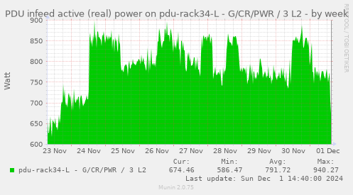 PDU infeed active (real) power on pdu-rack34-L - G/CR/PWR / 3 L2