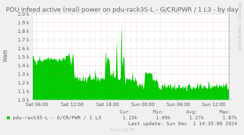 PDU infeed active (real) power on pdu-rack35-L - G/CR/PWR / 1 L3