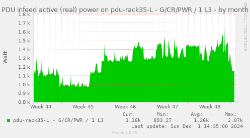 PDU infeed active (real) power on pdu-rack35-L - G/CR/PWR / 1 L3