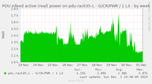 PDU infeed active (real) power on pdu-rack35-L - G/CR/PWR / 1 L3