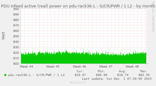 PDU infeed active (real) power on pdu-rack36-L - G/CR/PWR / 1 L2