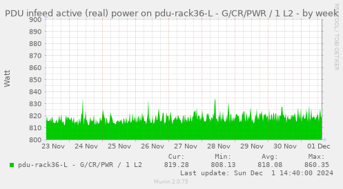 PDU infeed active (real) power on pdu-rack36-L - G/CR/PWR / 1 L2