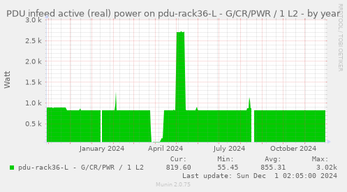 PDU infeed active (real) power on pdu-rack36-L - G/CR/PWR / 1 L2