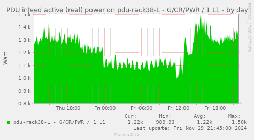 PDU infeed active (real) power on pdu-rack38-L - G/CR/PWR / 1 L1