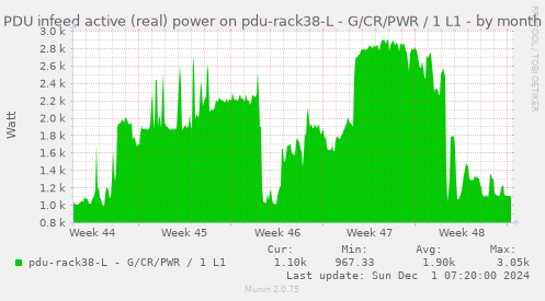 PDU infeed active (real) power on pdu-rack38-L - G/CR/PWR / 1 L1