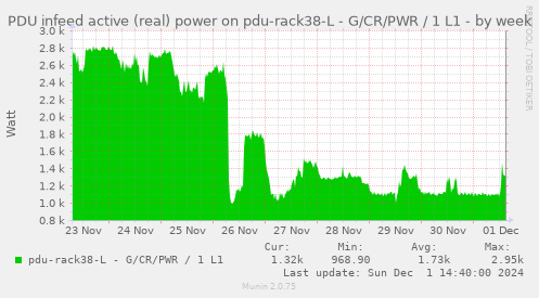 PDU infeed active (real) power on pdu-rack38-L - G/CR/PWR / 1 L1