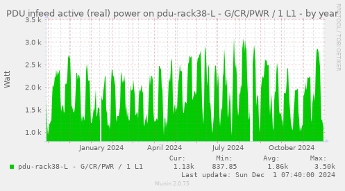 PDU infeed active (real) power on pdu-rack38-L - G/CR/PWR / 1 L1