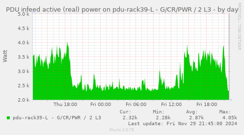 PDU infeed active (real) power on pdu-rack39-L - G/CR/PWR / 2 L3