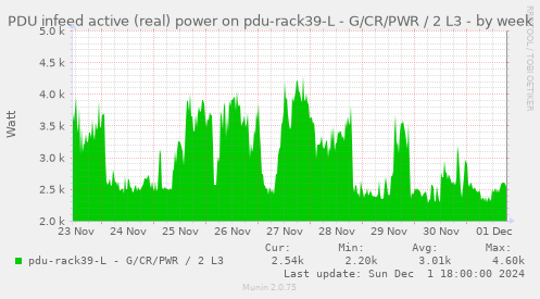 PDU infeed active (real) power on pdu-rack39-L - G/CR/PWR / 2 L3