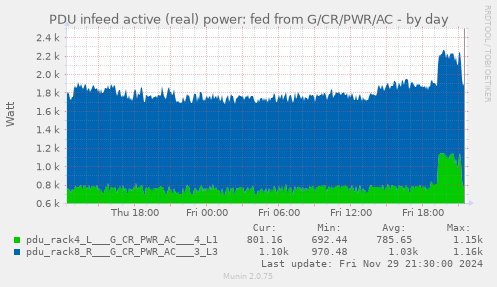 PDU infeed active (real) power: fed from G/CR/PWR/AC