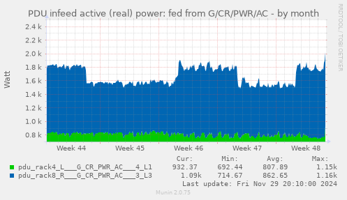 PDU infeed active (real) power: fed from G/CR/PWR/AC