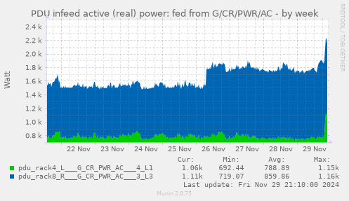 PDU infeed active (real) power: fed from G/CR/PWR/AC