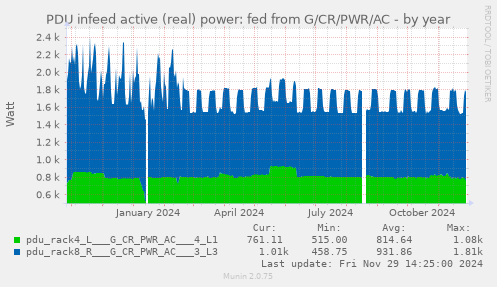 PDU infeed active (real) power: fed from G/CR/PWR/AC