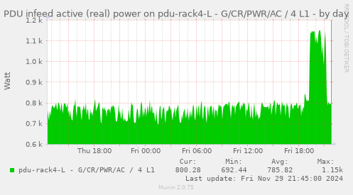 PDU infeed active (real) power on pdu-rack4-L - G/CR/PWR/AC / 4 L1