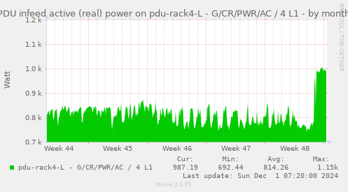 PDU infeed active (real) power on pdu-rack4-L - G/CR/PWR/AC / 4 L1