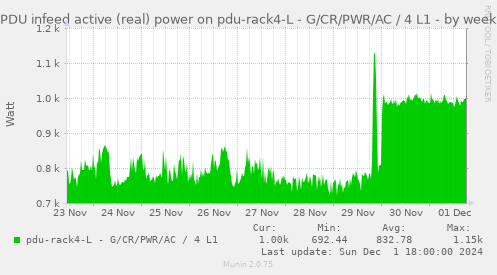 PDU infeed active (real) power on pdu-rack4-L - G/CR/PWR/AC / 4 L1