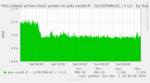 PDU infeed active (real) power on pdu-rack8-R - G/CR/PWR/AC / 3 L3