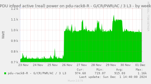 PDU infeed active (real) power on pdu-rack8-R - G/CR/PWR/AC / 3 L3