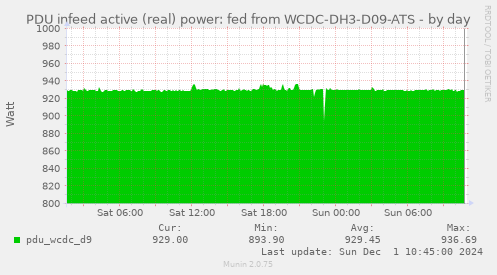 PDU infeed active (real) power: fed from WCDC-DH3-D09-ATS