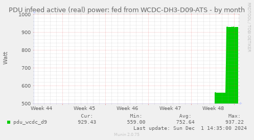 PDU infeed active (real) power: fed from WCDC-DH3-D09-ATS