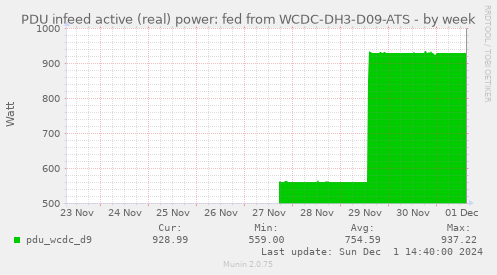 PDU infeed active (real) power: fed from WCDC-DH3-D09-ATS