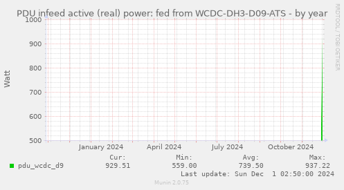 PDU infeed active (real) power: fed from WCDC-DH3-D09-ATS