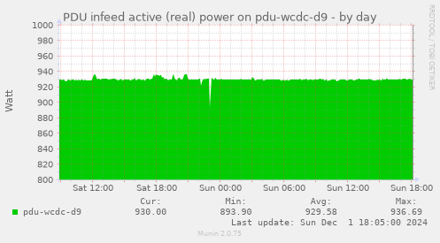 PDU infeed active (real) power on pdu-wcdc-d9