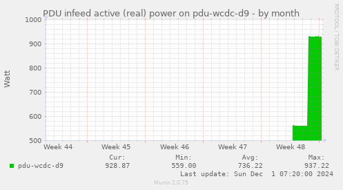 PDU infeed active (real) power on pdu-wcdc-d9