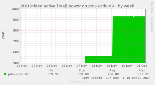 PDU infeed active (real) power on pdu-wcdc-d9