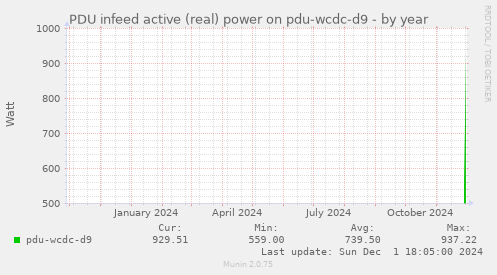 PDU infeed active (real) power on pdu-wcdc-d9