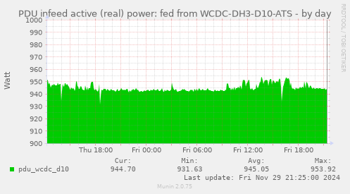 PDU infeed active (real) power: fed from WCDC-DH3-D10-ATS