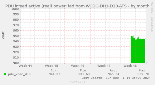 PDU infeed active (real) power: fed from WCDC-DH3-D10-ATS