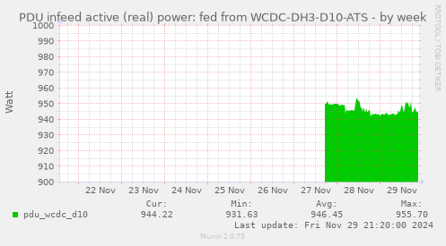 PDU infeed active (real) power: fed from WCDC-DH3-D10-ATS