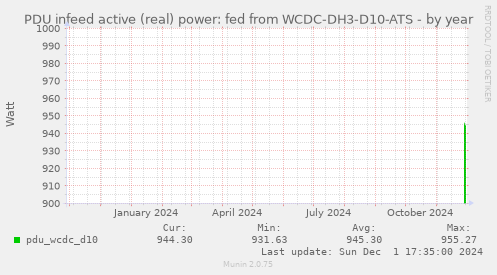 PDU infeed active (real) power: fed from WCDC-DH3-D10-ATS