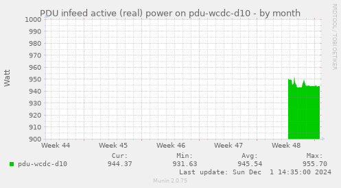 PDU infeed active (real) power on pdu-wcdc-d10