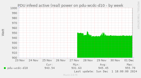 PDU infeed active (real) power on pdu-wcdc-d10