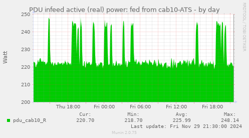 PDU infeed active (real) power: fed from cab10-ATS