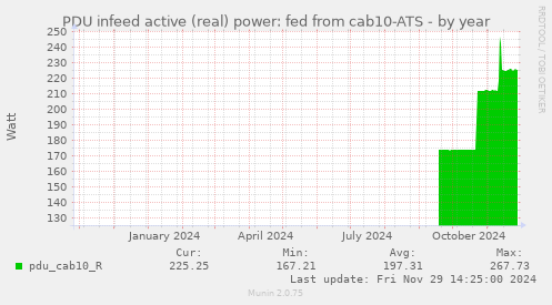 PDU infeed active (real) power: fed from cab10-ATS