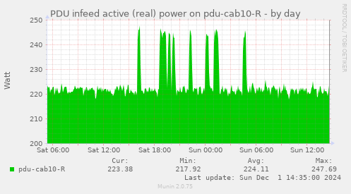 PDU infeed active (real) power on pdu-cab10-R