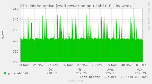 PDU infeed active (real) power on pdu-cab10-R