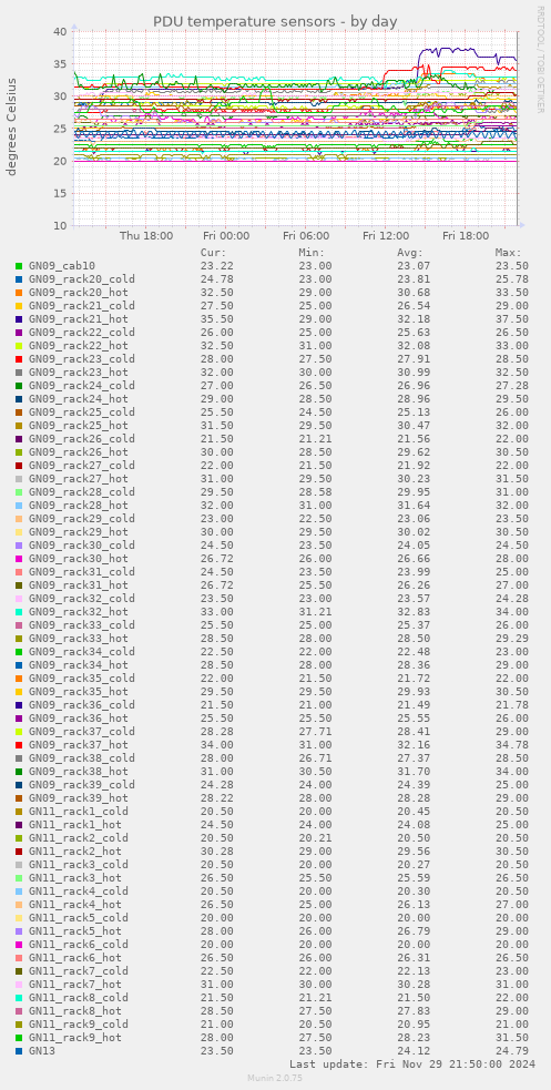 PDU temperature sensors