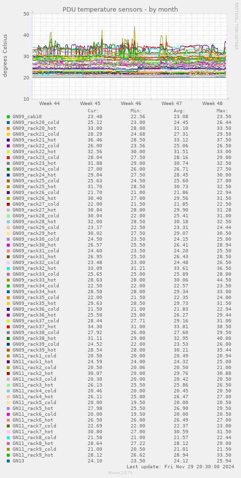 PDU temperature sensors