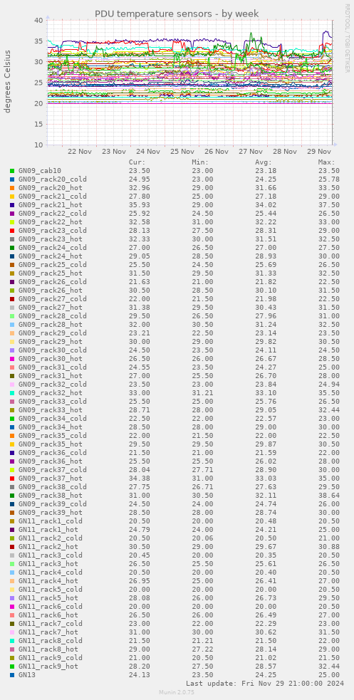 PDU temperature sensors