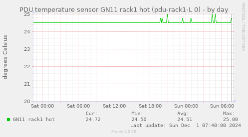 PDU temperature sensor GN11 rack1 hot (pdu-rack1-L 0)