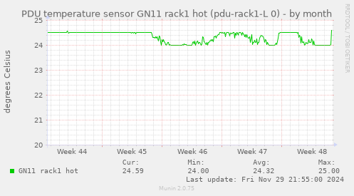 PDU temperature sensor GN11 rack1 hot (pdu-rack1-L 0)