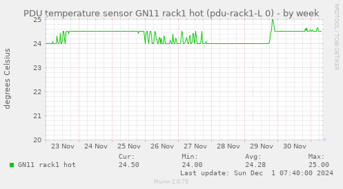 PDU temperature sensor GN11 rack1 hot (pdu-rack1-L 0)