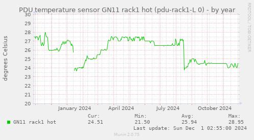 PDU temperature sensor GN11 rack1 hot (pdu-rack1-L 0)