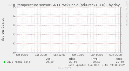 PDU temperature sensor GN11 rack1 cold (pdu-rack1-R 0)