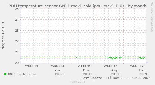 PDU temperature sensor GN11 rack1 cold (pdu-rack1-R 0)